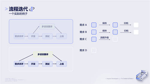 抖音產研實踐：流程不能靠“口口相傳”