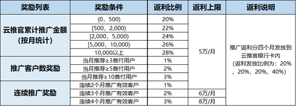 華為云7月云推官計劃福利享不停，共助中小企業(yè)數(shù)智蝶變