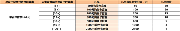 華為云7月云推官計劃福利享不停，共助中小企業(yè)數(shù)智蝶變