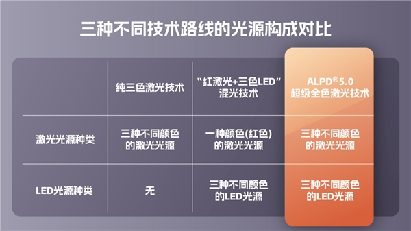 一文了解光峰科技ALPD5.0超級全色激光技術(shù)