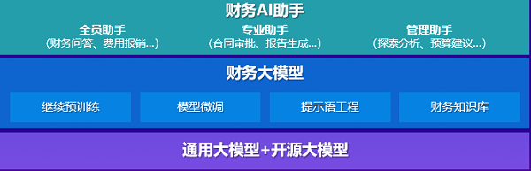 金蝶發(fā)布中國首款財務大模型 開啟財務智能新紀元