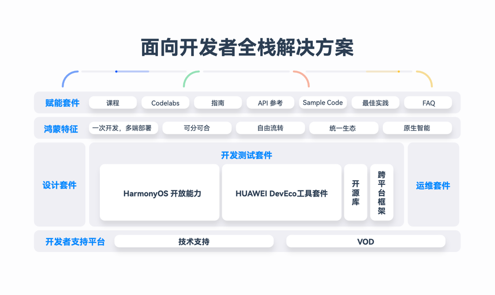 HarmonyOS NEXT新能力，一站式高效開(kāi)發(fā)HarmonyOS應(yīng)用