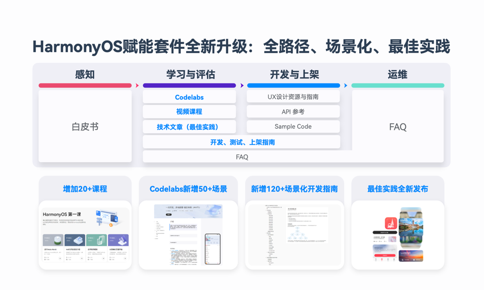 HarmonyOS NEXT新能力，一站式高效開(kāi)發(fā)HarmonyOS應(yīng)用