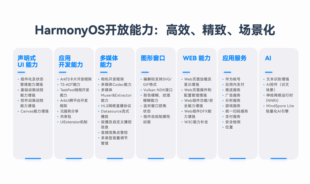 HarmonyOS NEXT新能力，一站式高效開(kāi)發(fā)HarmonyOS應(yīng)用