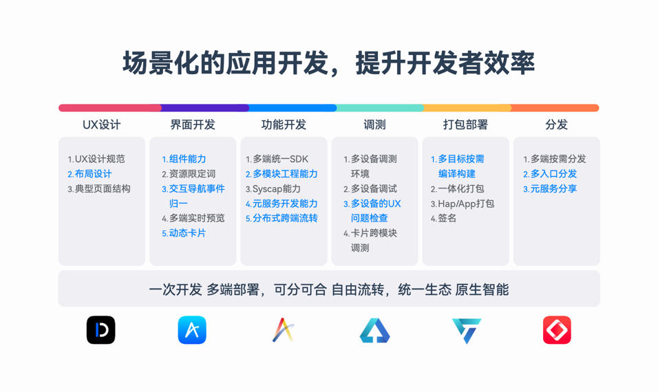 HarmonyOS NEXT新能力，一站式高效開(kāi)發(fā)HarmonyOS應(yīng)用