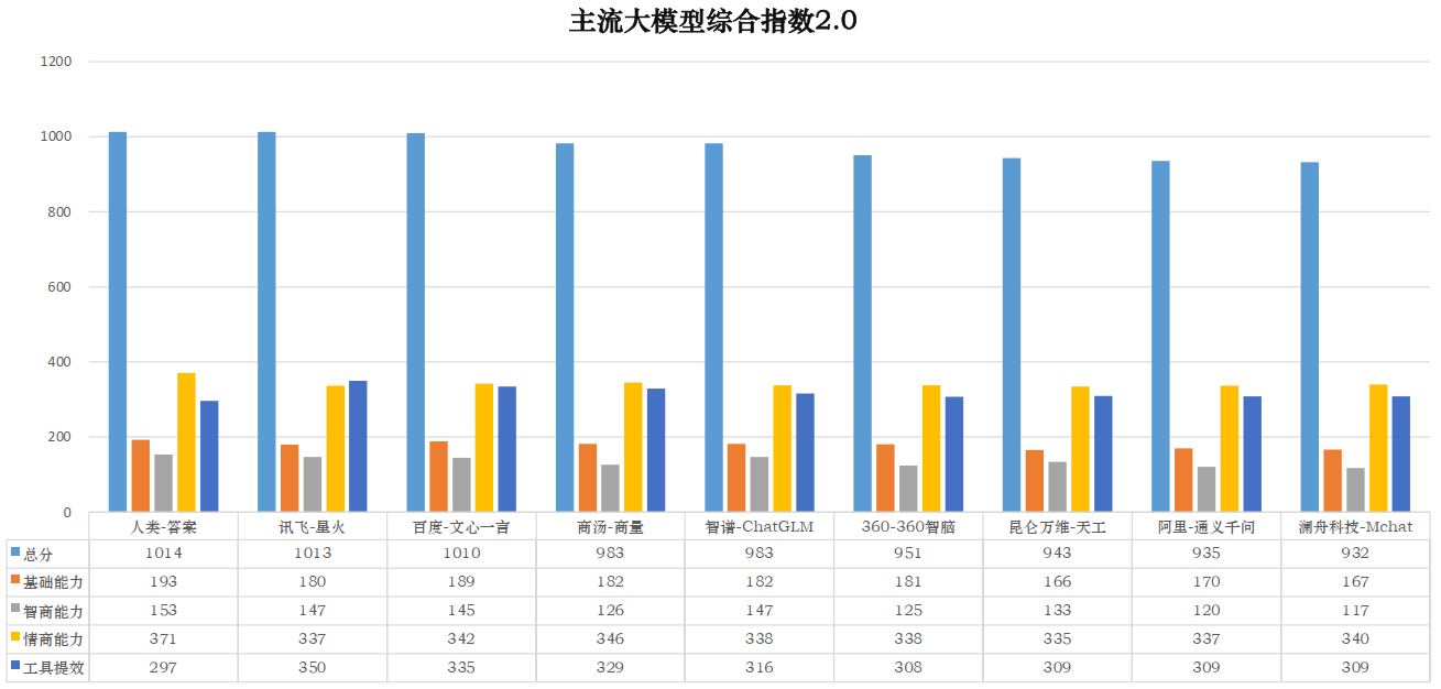 國內(nèi)主流大模型性能排名來了！訊飛星火第一，百度文心一言第二