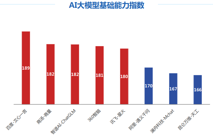 國內(nèi)主流大模型性能排名來了！訊飛星火第一，百度文心一言第二