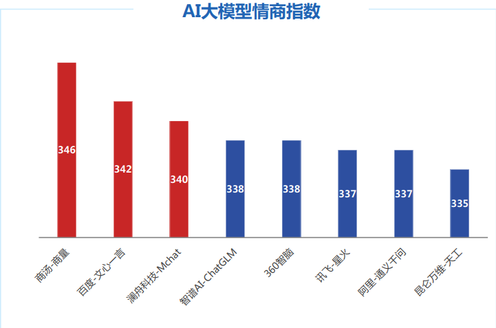 國內(nèi)主流大模型性能排名來了！訊飛星火第一，百度文心一言第二