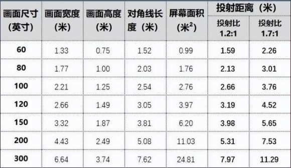 老玩家投影儀挑選經(jīng)驗(yàn)：明確四點(diǎn)立馬挑到適合自家的投影