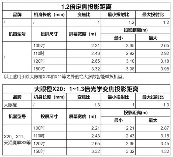 老玩家投影儀挑選經(jīng)驗(yàn)：明確四點(diǎn)立馬挑到適合自家的投影