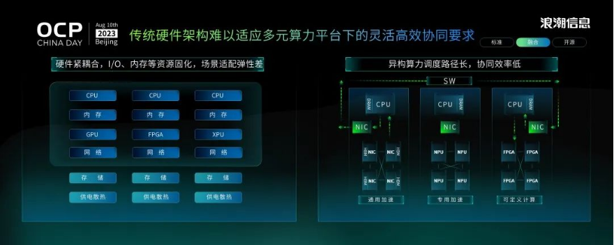 創(chuàng)新服務(wù)器系統(tǒng)設(shè)計(jì) 浪潮信息發(fā)布融合架構(gòu)3.0