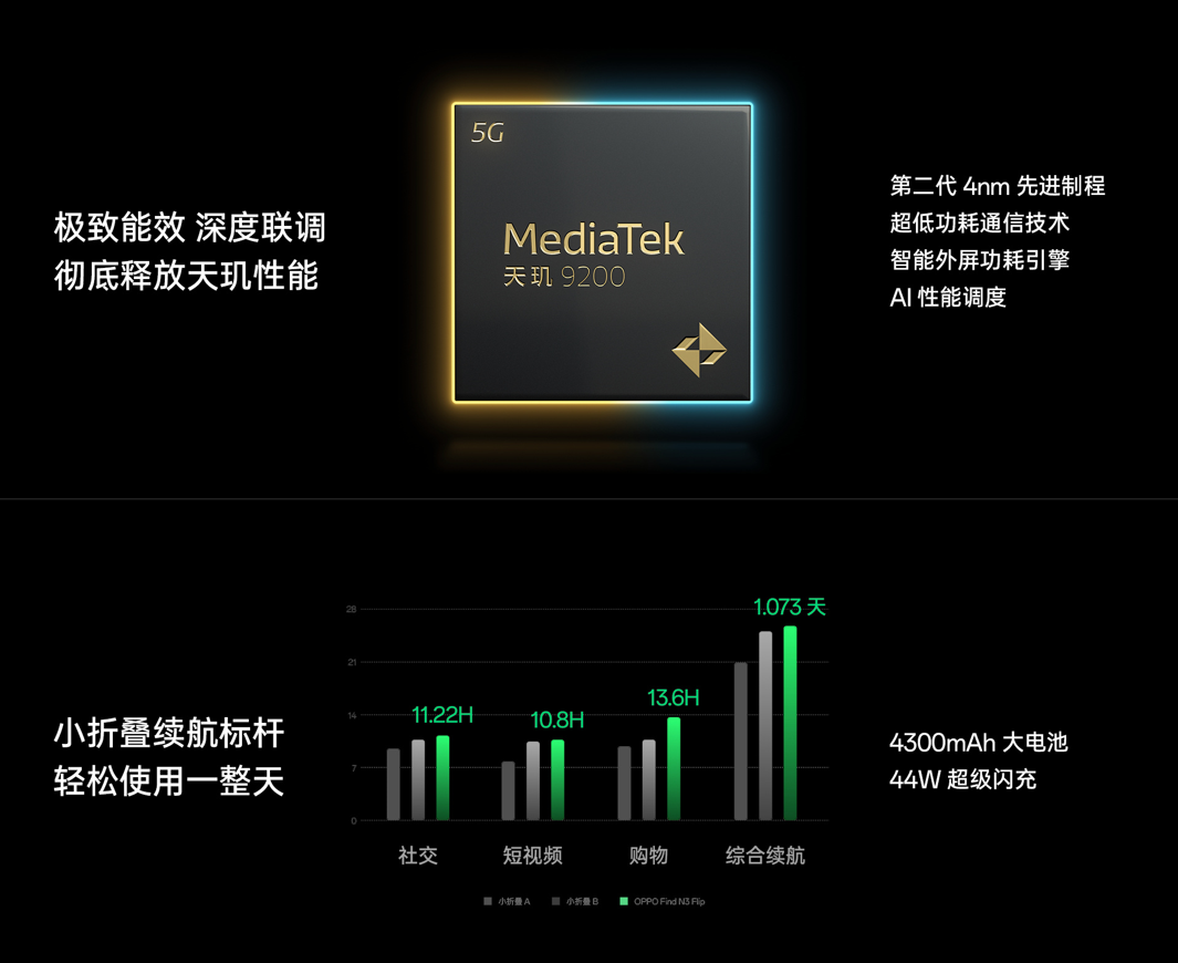 新一代小折疊OPPO Find N3 Flip迪信通開啟預(yù)售，購機享多重超值權(quán)益！