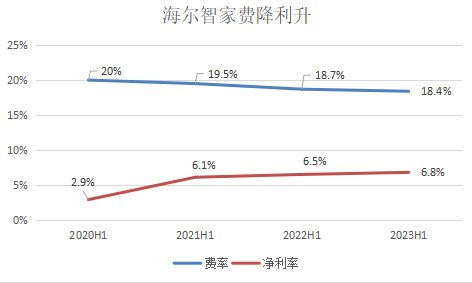 費降利升！海爾智家H1費率再優(yōu)化0.3pct，凈利率提升0.3pct