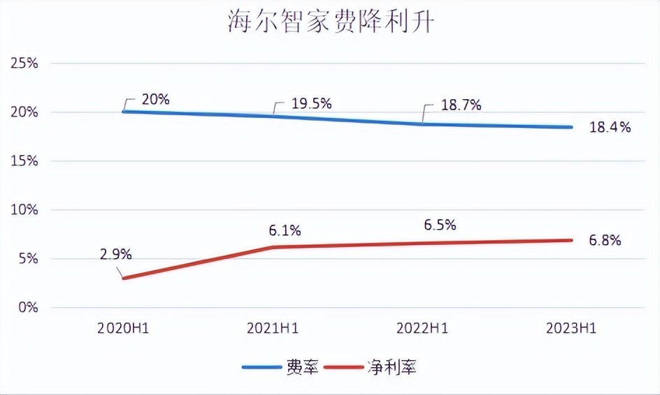 三年累計降費1.6pct！海爾智家費率優(yōu)化明顯