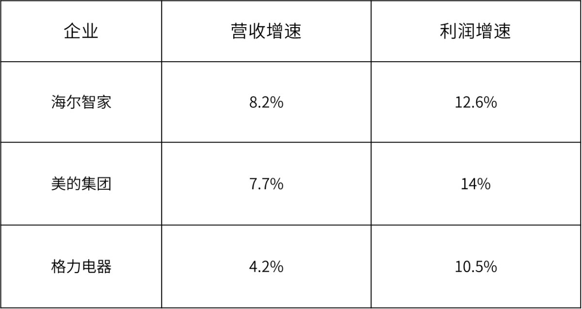 創(chuàng)TOP3最高！海爾智家3年利潤(rùn)復(fù)合增長(zhǎng)率47.7%