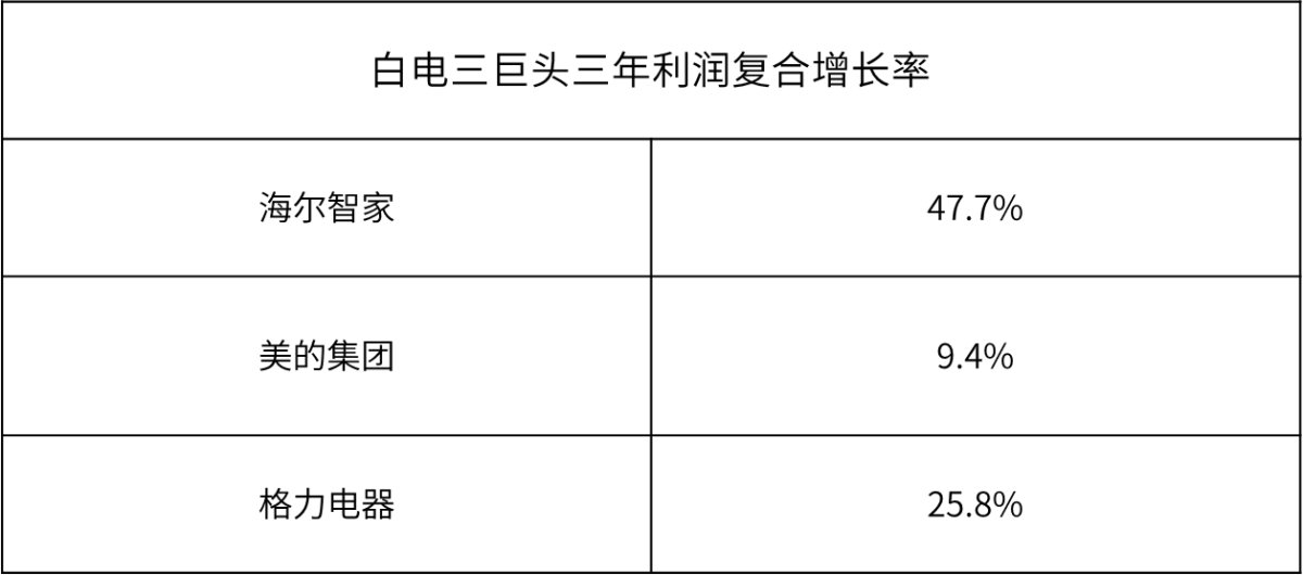 創(chuàng)TOP3最高！海爾智家3年利潤(rùn)復(fù)合增長(zhǎng)率47.7%