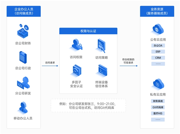 企業(yè)如何構(gòu)建辦公網(wǎng)絡(luò)？對(duì)比飛連，貝銳蒲公英一套方案全覆蓋！