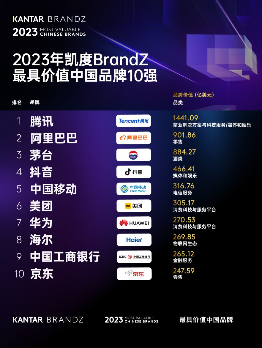 2023 BrandZ中國(guó)品牌百?gòu)?qiáng)公布 海爾位列第八，排名穩(wěn)步提升