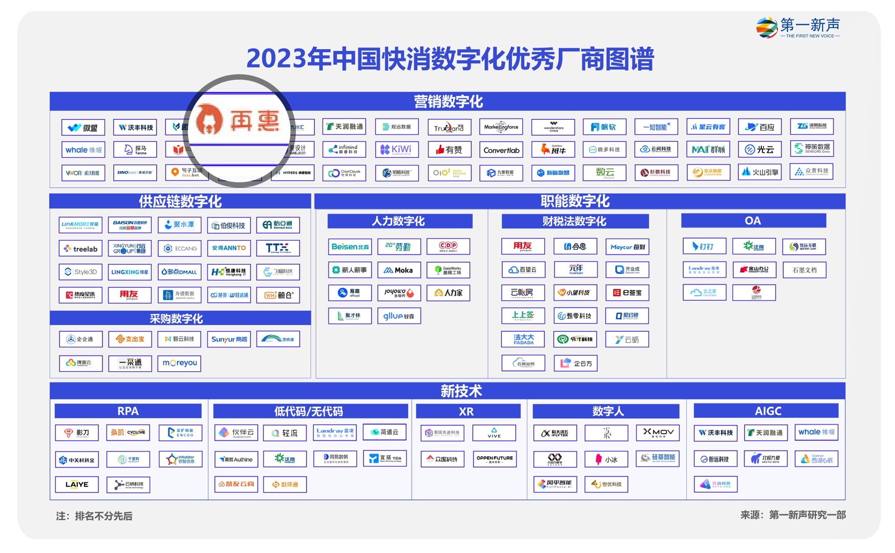 再惠入選2023快消數(shù)字化優(yōu)秀廠商圖譜，科技持續(xù)賦能數(shù)智化升級