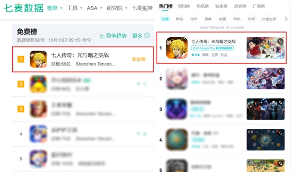 開門紅！《七人傳奇：光與暗之交戰(zhàn)》上線首日三小時(shí)即登頂iOS免費(fèi)榜第一