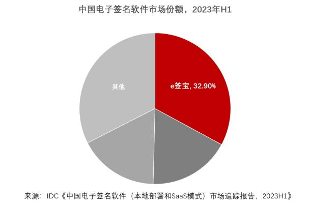 IDC發(fā)布2023H1中國電子簽名報告，e簽寶市占率穩(wěn)占第一