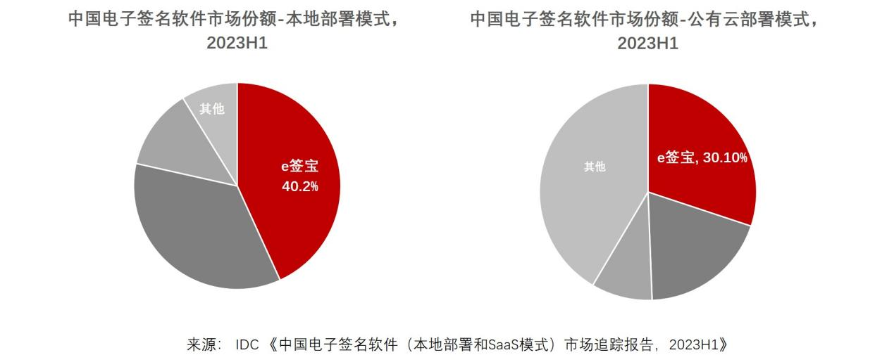 IDC發(fā)布2023H1中國電子簽名報告，e簽寶市占率穩(wěn)占第一