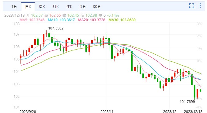 CPT Markets外匯分析：美元受降息預(yù)期打壓！年末漲勢能推人民幣2024年“返6”嗎？