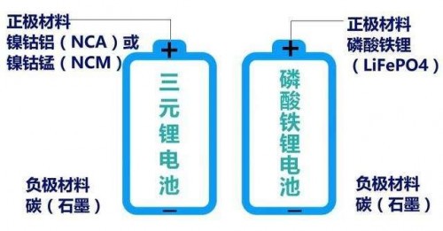 磷酸鐵鋰電池VS三元鋰電池，充放電養(yǎng)護原理一次說清