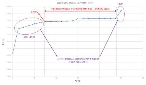 磷酸鐵鋰電池VS三元鋰電池，充放電養(yǎng)護原理一次說清