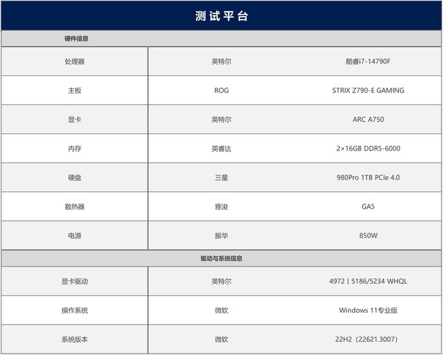 最大提升418%！名副其實的“養(yǎng)成系顯卡” 英特爾銳炫A750新老驅(qū)動游戲?qū)Ρ? border=