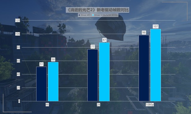 最大提升418%！名副其實的“養(yǎng)成系顯卡” 英特爾銳炫A750新老驅(qū)動游戲?qū)Ρ? border=