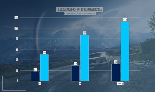 最大提升418%！名副其實的“養(yǎng)成系顯卡” 英特爾銳炫A750新老驅(qū)動游戲?qū)Ρ? border=