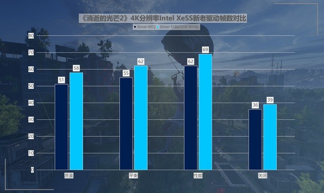 最大提升418%！名副其實的“養(yǎng)成系顯卡” 英特爾銳炫A750新老驅(qū)動游戲?qū)Ρ? border=