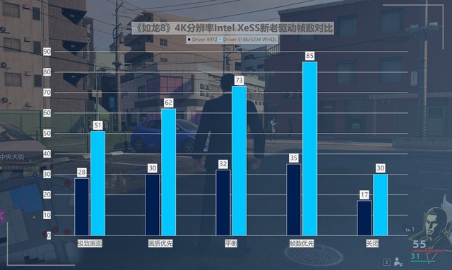 最大提升418%！名副其實的“養(yǎng)成系顯卡” 英特爾銳炫A750新老驅(qū)動游戲?qū)Ρ? border=