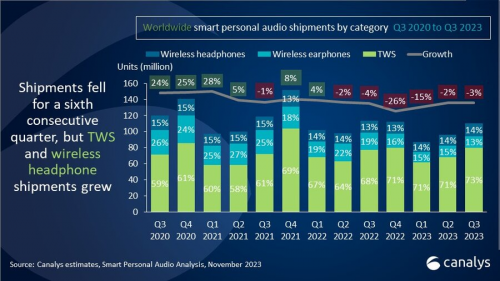 TWS市場觀察：Canalys 2023年Q4 數(shù)據(jù)發(fā)布，倍思以8%占比強勢進駐前五