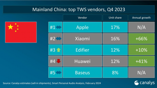 TWS市場觀察：Canalys 2023年Q4 數(shù)據(jù)發(fā)布，倍思以8%占比強勢進駐前五