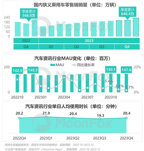 汽車資訊行業(yè)競(jìng)爭(zhēng)激烈，極光Q4報(bào)告顯示易車MAU、新增等數(shù)據(jù)持續(xù)領(lǐng)跑