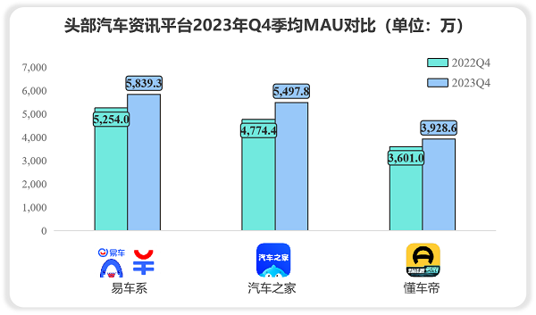 汽車資訊行業(yè)競(jìng)爭(zhēng)激烈，極光Q4報(bào)告顯示易車MAU、新增等數(shù)據(jù)持續(xù)領(lǐng)跑