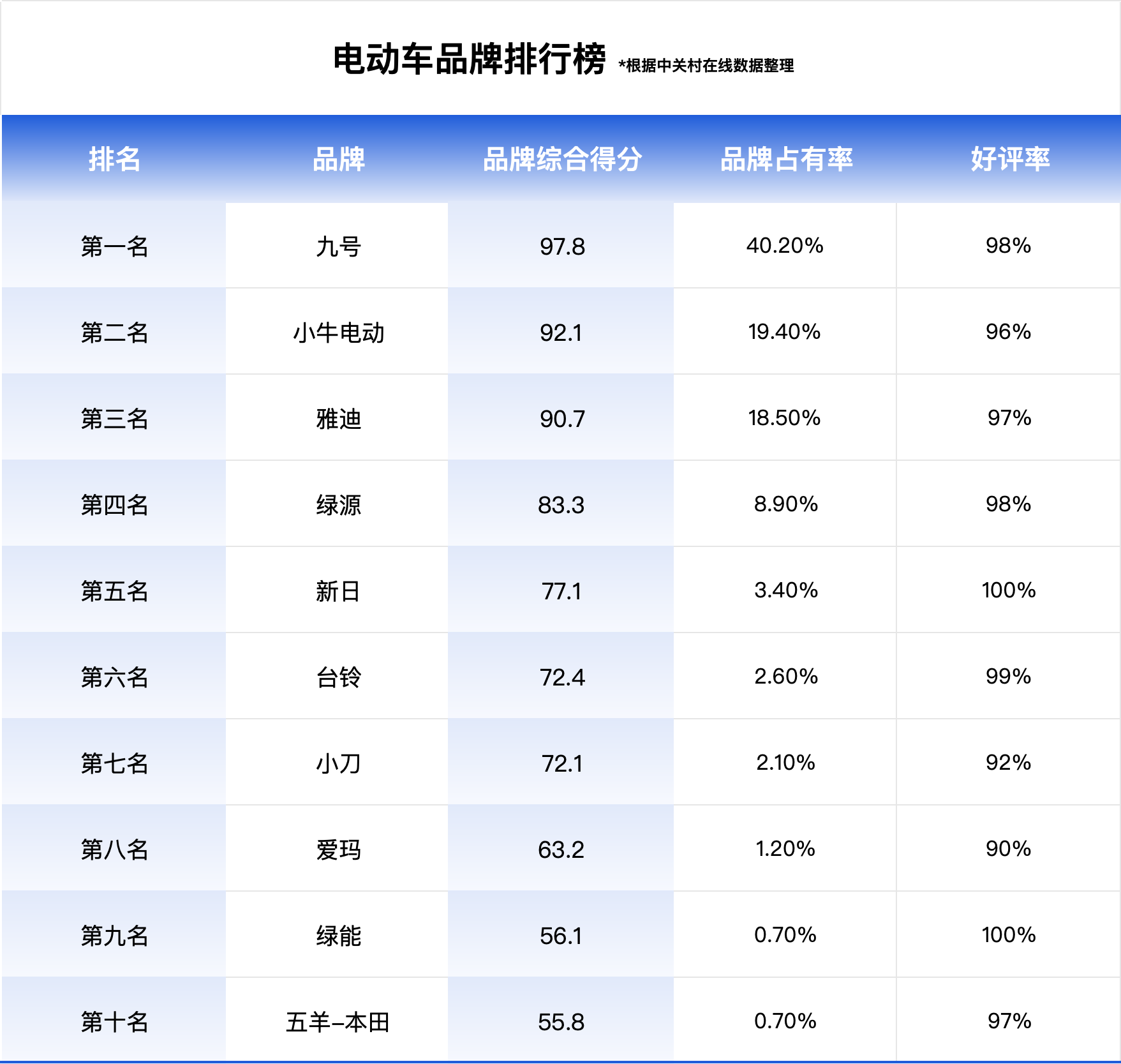 最新十大名牌電動(dòng)車排名出爐！年后購(gòu)車必看，這份榜單值得參考