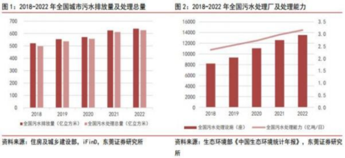 成都匯陽投資關(guān)于量價有望齊升，協(xié)同打好“碧水保衛(wèi)戰(zhàn) ”