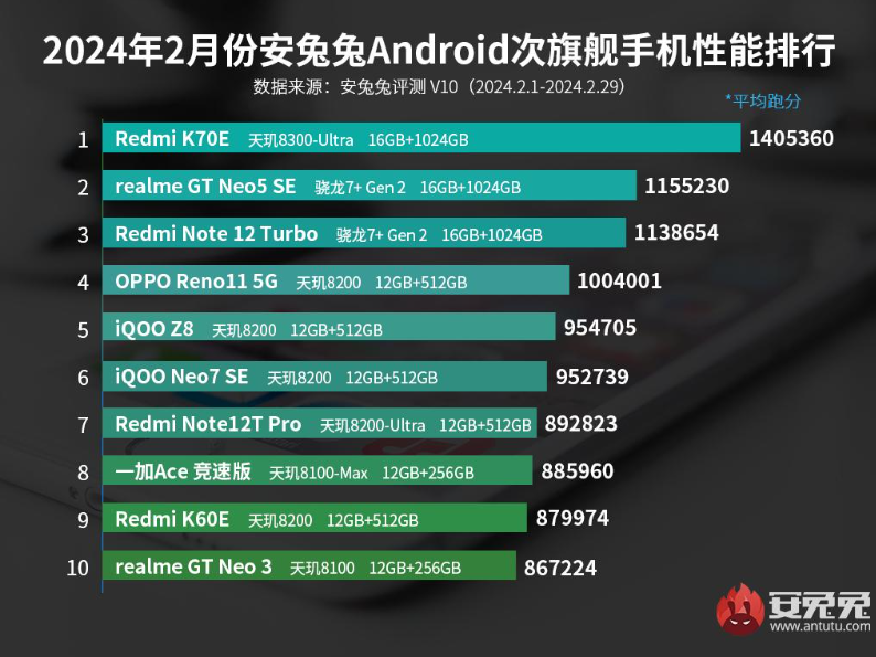 安兔兔手機性能榜發(fā)布：天璣9300手機蓋帽一眾8G3，天璣8300手機又拿第一