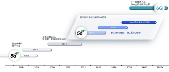 高通繼續(xù)推動5G-A技術(shù)創(chuàng)新，用關(guān)鍵基礎(chǔ)技術(shù)賦能生態(tài)創(chuàng)新