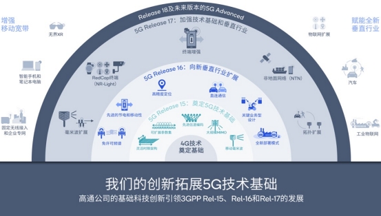 高通繼續(xù)推動5G-A技術(shù)創(chuàng)新，用關(guān)鍵基礎(chǔ)技術(shù)賦能生態(tài)創(chuàng)新