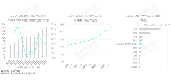 易車研究院發(fā)布單身車市洞察報告(2024版)：誰引爆了小米汽車