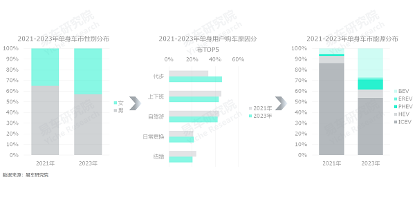 易車研究院發(fā)布單身車市洞察報告(2024版)：誰引爆了小米汽車