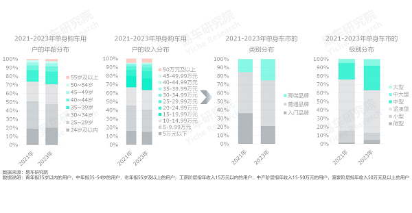 易車研究院發(fā)布單身車市洞察報告(2024版)：誰引爆了小米汽車