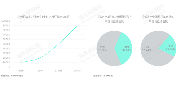 易車研究院發(fā)布單身車市洞察報告(2024版)：誰引爆了小米汽車