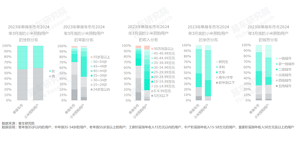 易車研究院發(fā)布單身車市洞察報告(2024版)：誰引爆了小米汽車