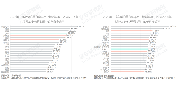 易車研究院發(fā)布單身車市洞察報告(2024版)：誰引爆了小米汽車