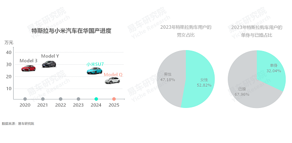 易車研究院發(fā)布單身車市洞察報告(2024版)：誰引爆了小米汽車